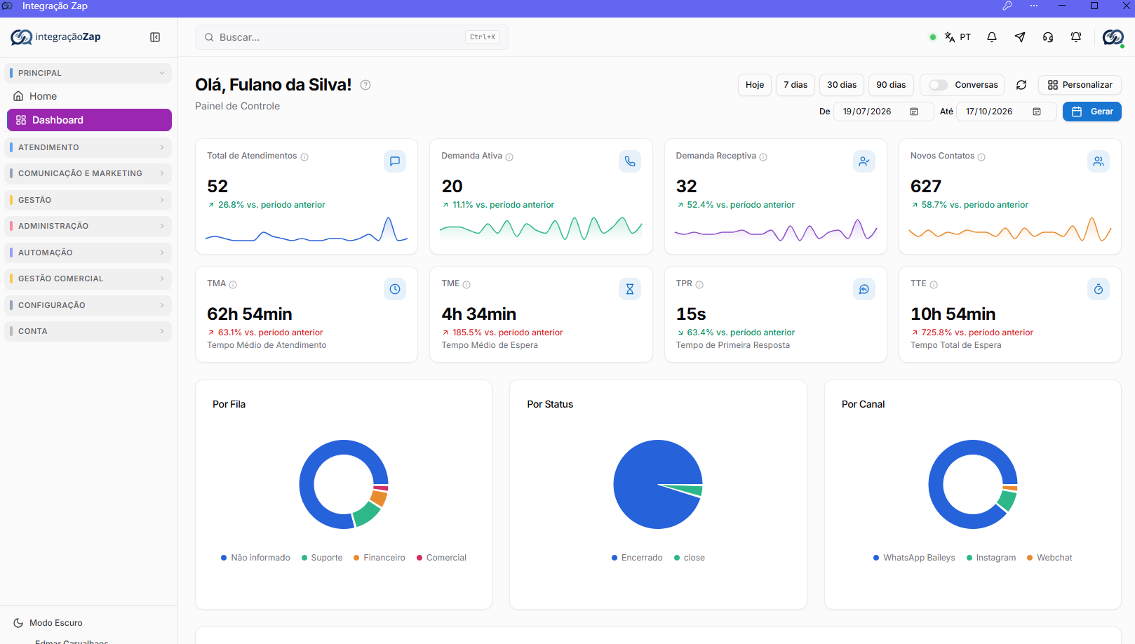 Dashboard real do IntegraçãoZap com indicadores, tempos de atendimento e gráficos por fila e canal